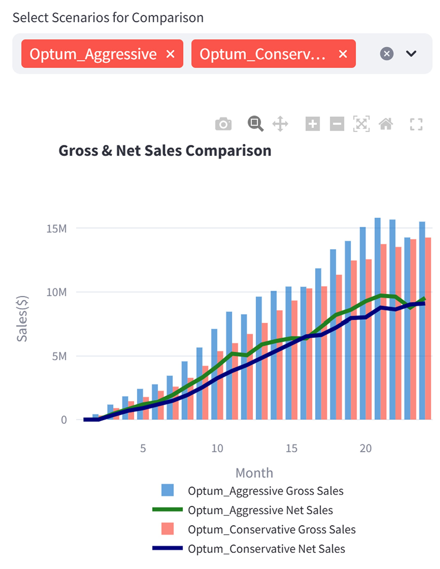 Gross and Net Sales Comparison across scenarios