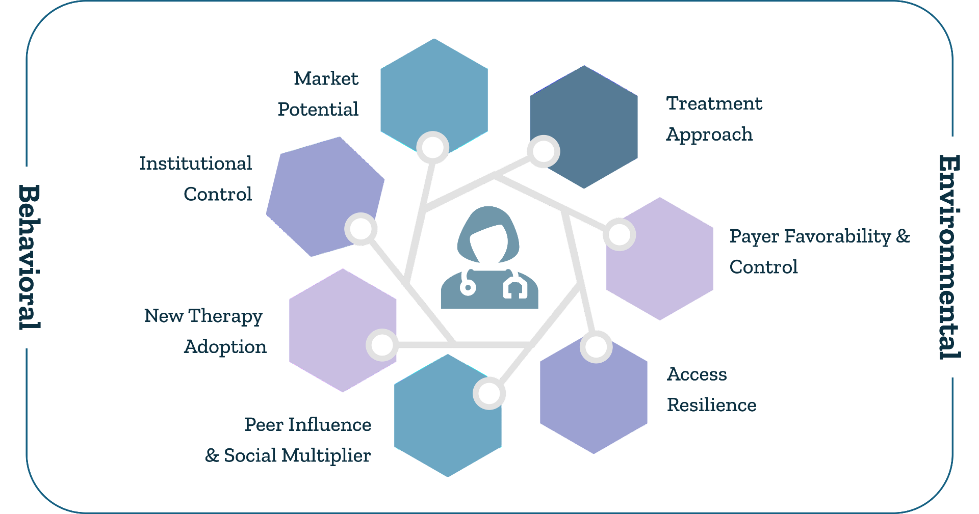 HCP Segmentation Framework showing behavioral and environmental traits including Market Potential, Treatment Approach, Institutional Control, Payer Favorability & Control, New Therapy Adoption, Access Resilience, and Peer Influence & Social Multiplier